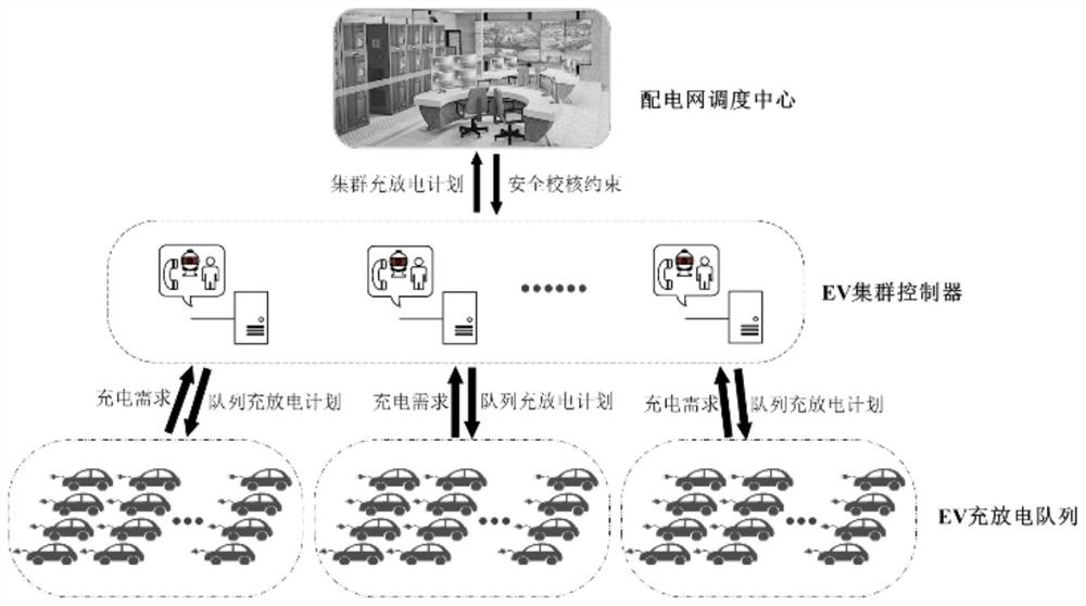 A real-time charging optimization method for electric vehicle clusters based on cluster control