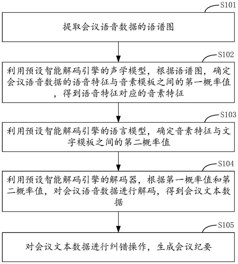 Conference summary generation method and device, electronic equipment and storage medium