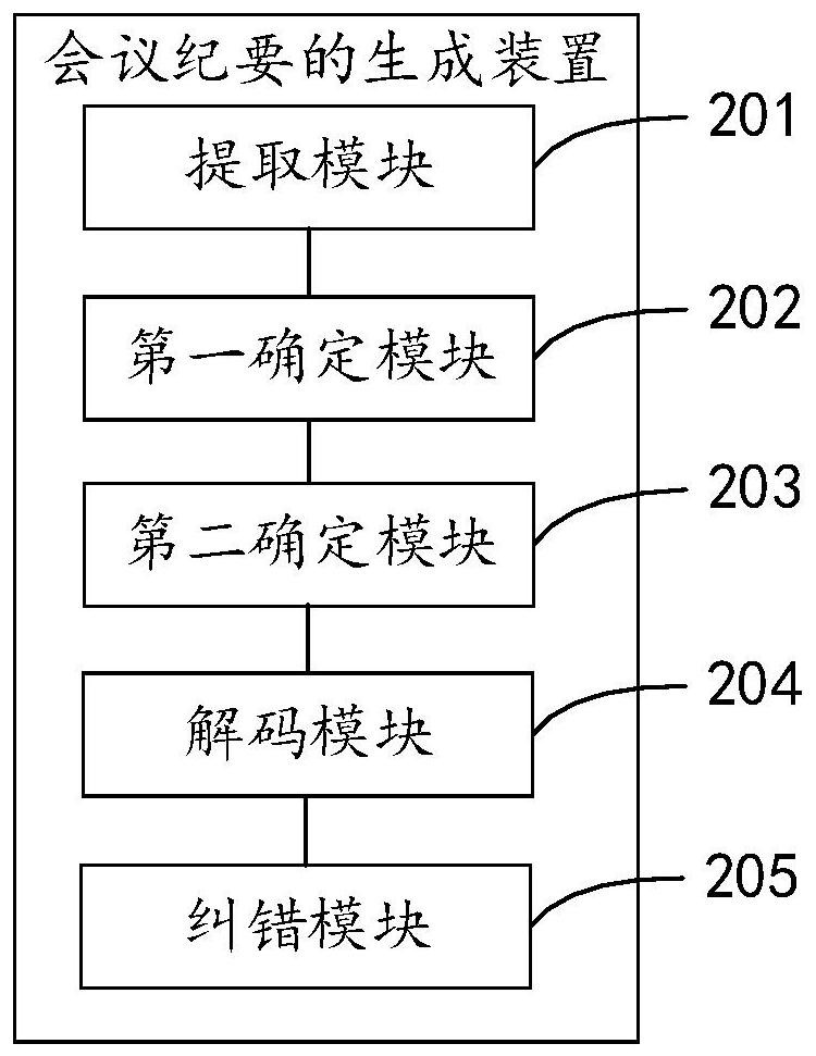 Conference summary generation method and device, electronic equipment and storage medium
