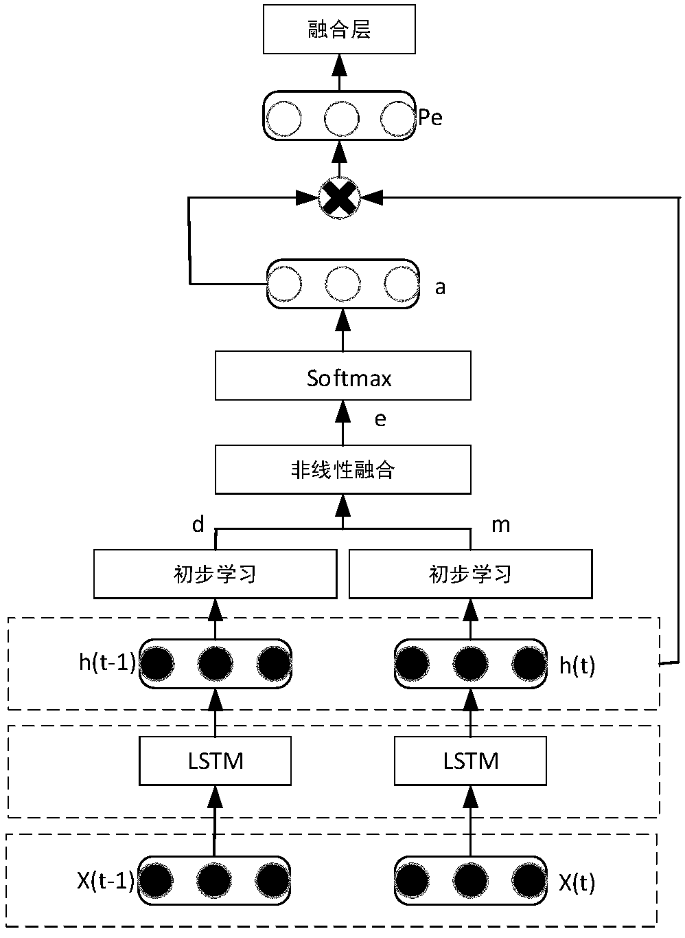 Multi-feature-fusion Chines-text classification method based on Attention neural network