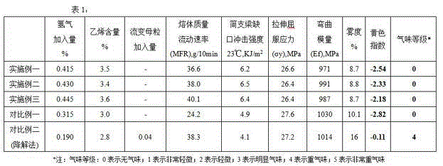 High-flow high-impact transparent polypropylene material produced by adopting hydrogen regulation method and method of high-flow high-impact transparent polypropylene material