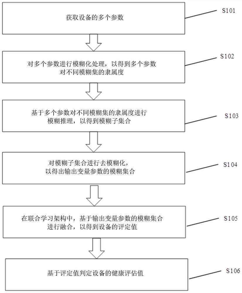 Equipment health assessment method based on joint learning and terminal equipment