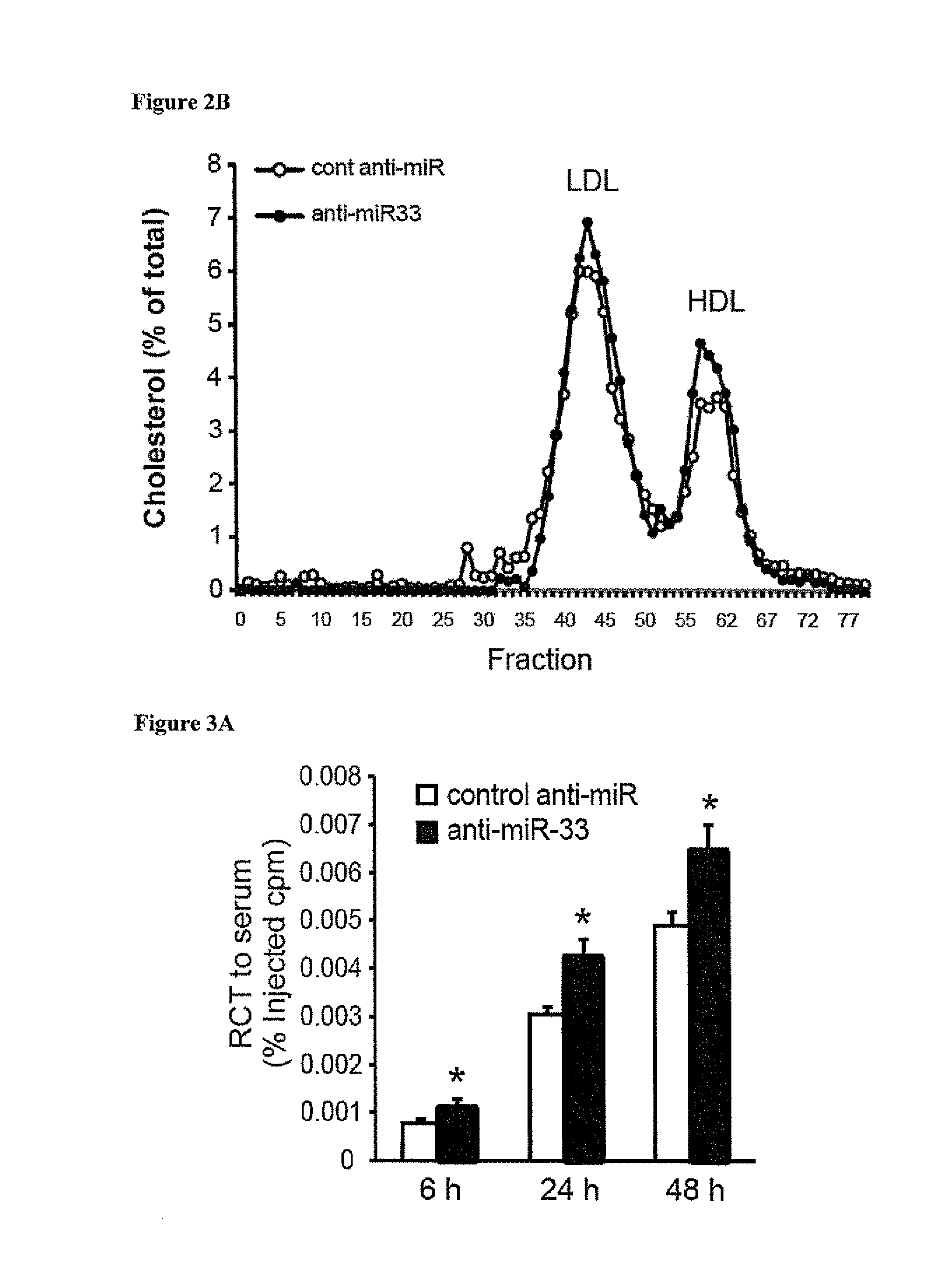 MiR-33 inhibitors and uses thereof to decrease inflammation