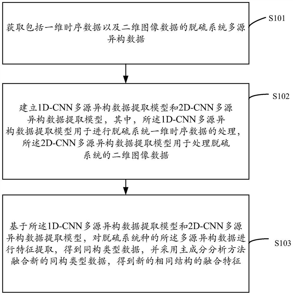 Desulfurization system multi-source heterogeneous data feature extraction method and device