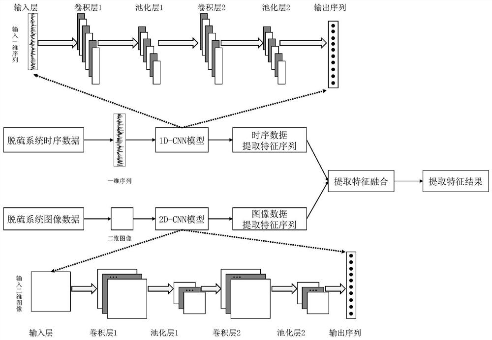 Desulfurization system multi-source heterogeneous data feature extraction method and device