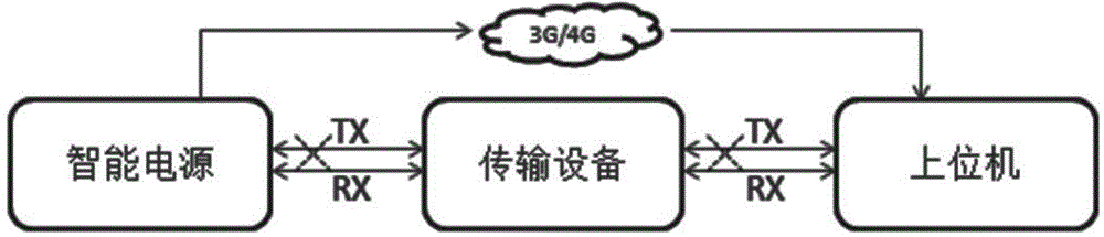 Power supply control method, device and system capable of managing and guaranteeing communication smoothness