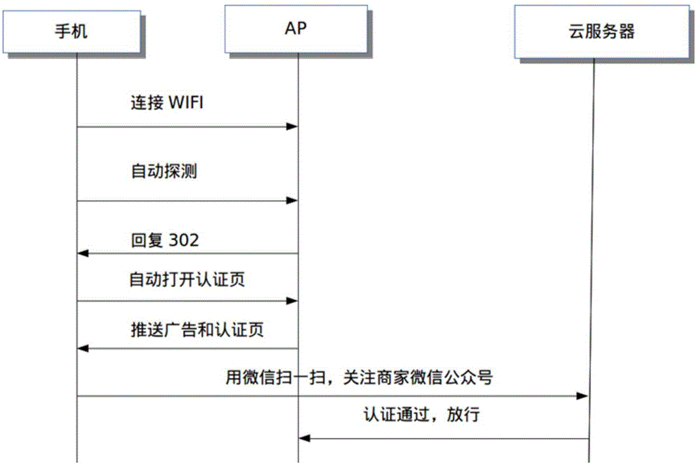Authentication method for free wireless Internet access