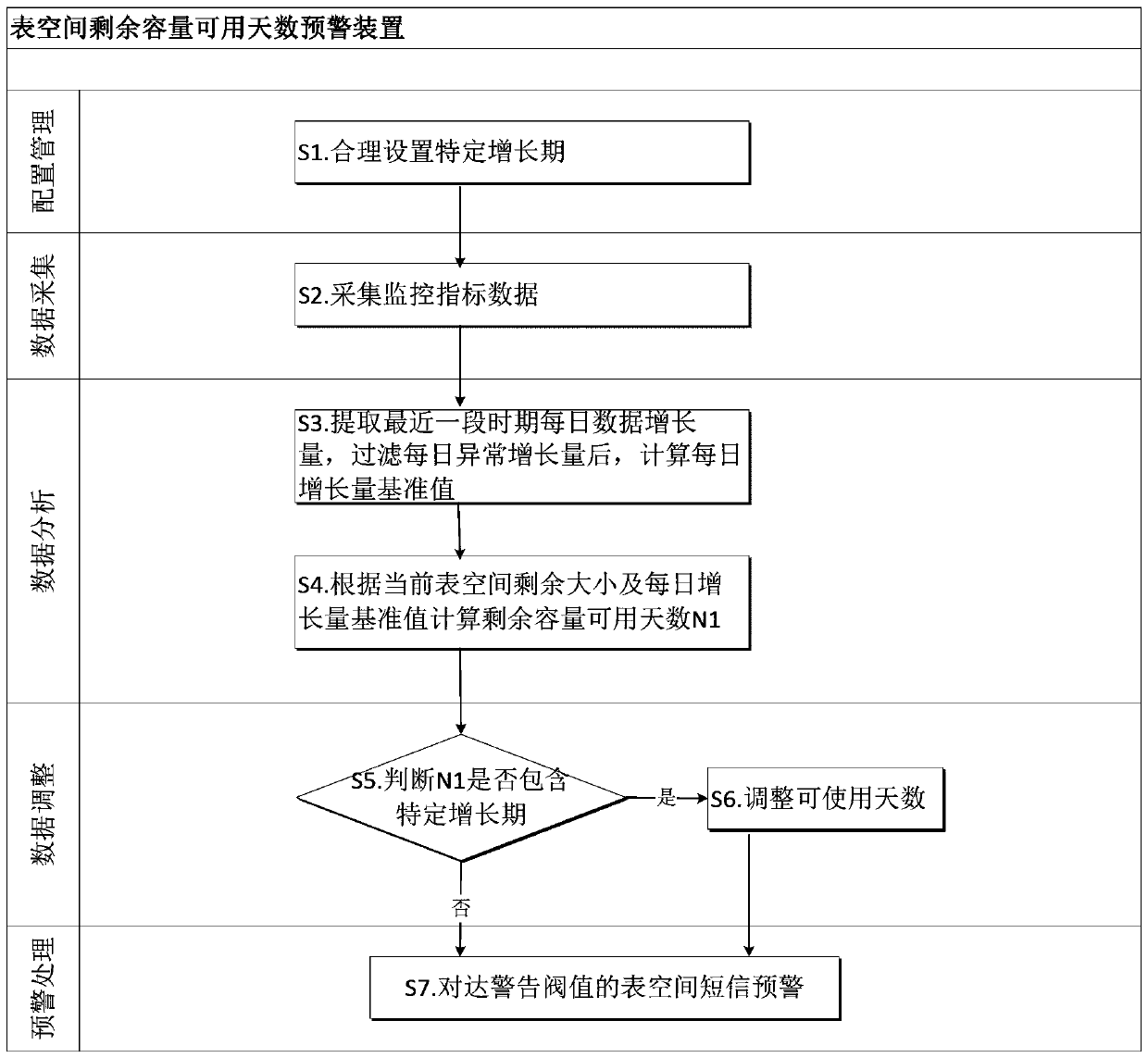 A database table space monitoring method