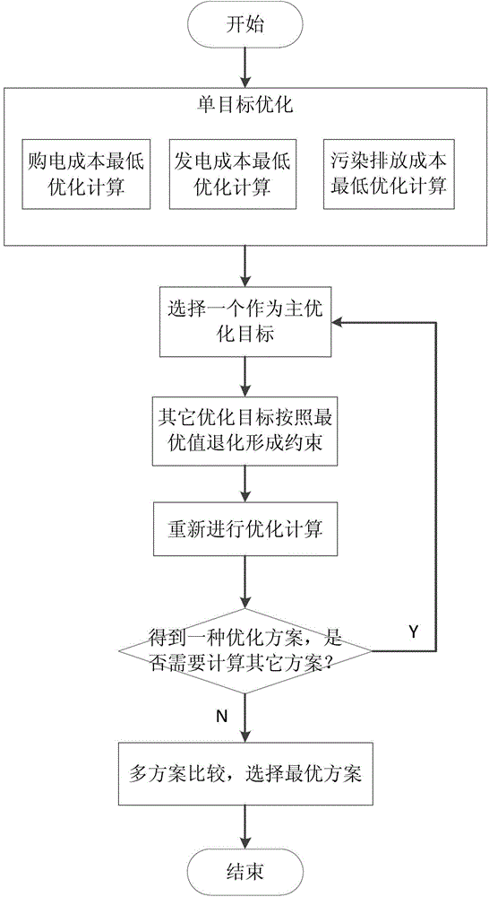 Multi-target multi-constrained medium and long term power purchase decision-making method