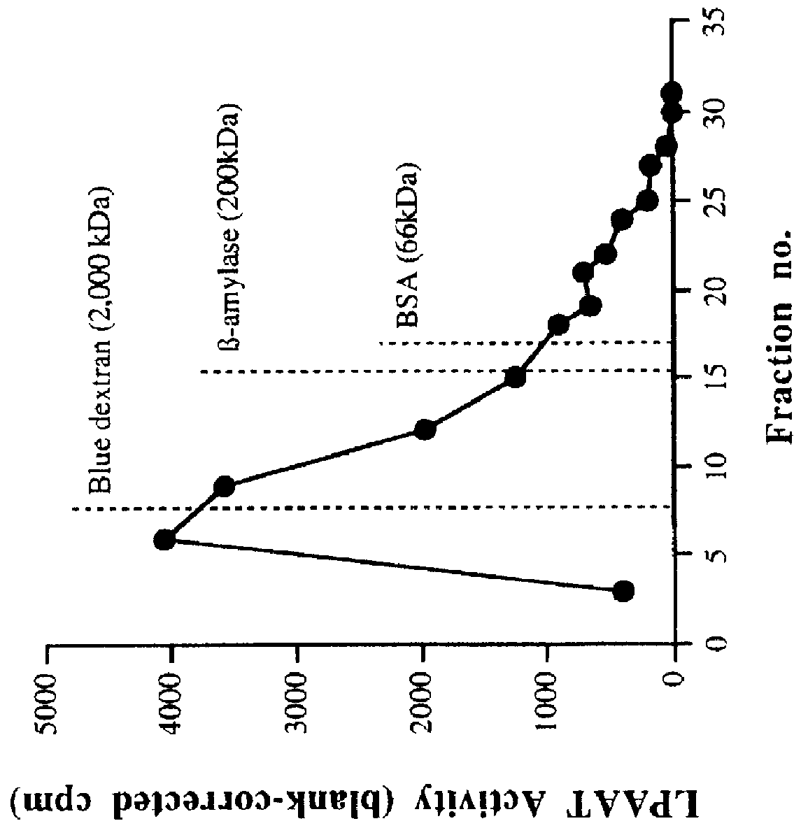 Plant lysophosphatidic acid acyltransferases