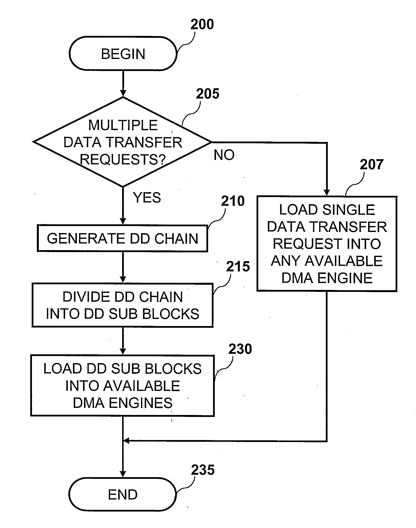 Method and Apparatus for Handling Data Transfer Requests Within a Computer System