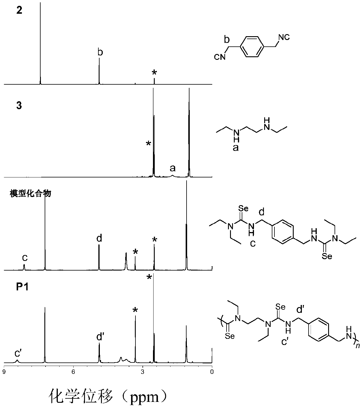 Method for preparing polyselenourea/polyselenoamide through multi-component polymerization of elemental selenium, isonitrile/alkyne and amine
