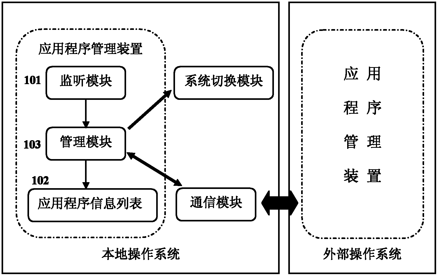 Device and method for managing application programs of hybrid architecture system