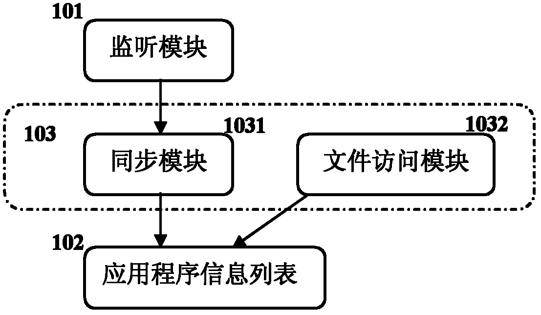 Device and method for managing application programs of hybrid architecture system