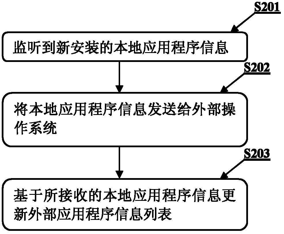 Device and method for managing application programs of hybrid architecture system