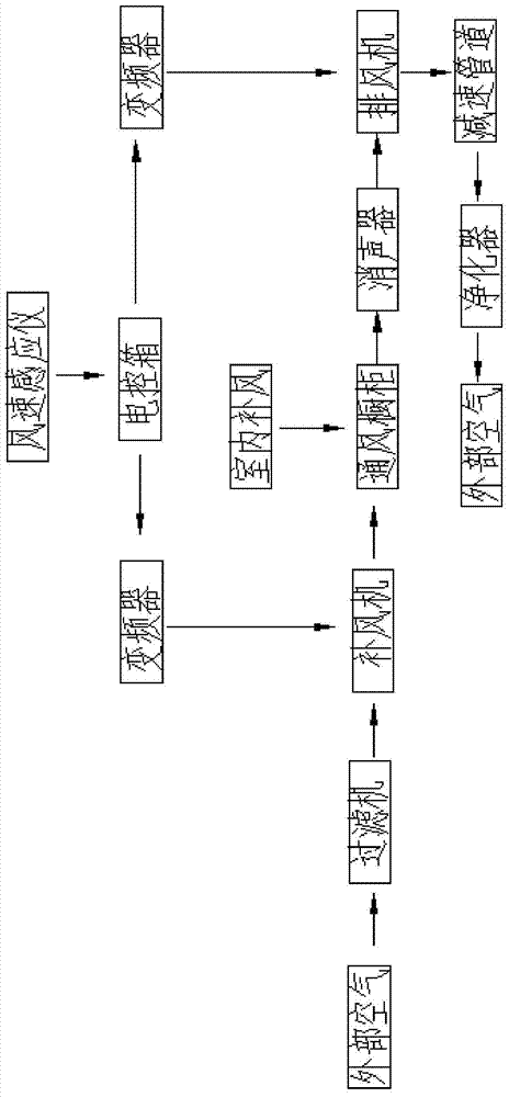 VAV control system