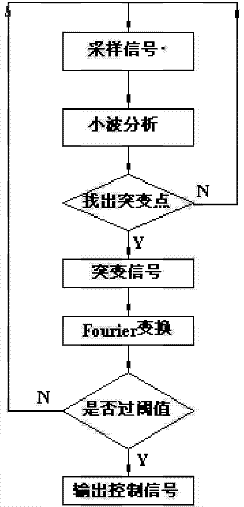 Method for analyzing level signals and method for triggering release