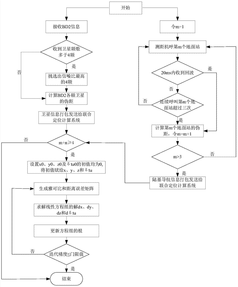 A joint positioning method and system based on bd2 and ground-based navigation system