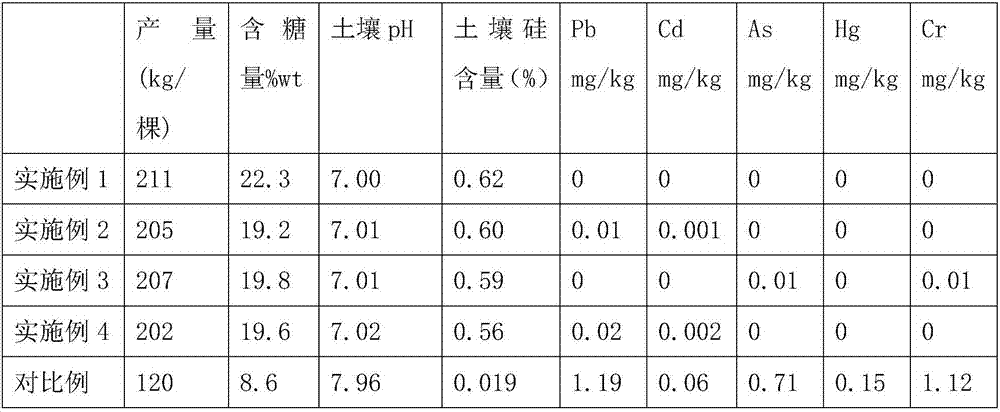 Fertilizer for reducing heavy metal pollution of pear trees and preparation method thereof