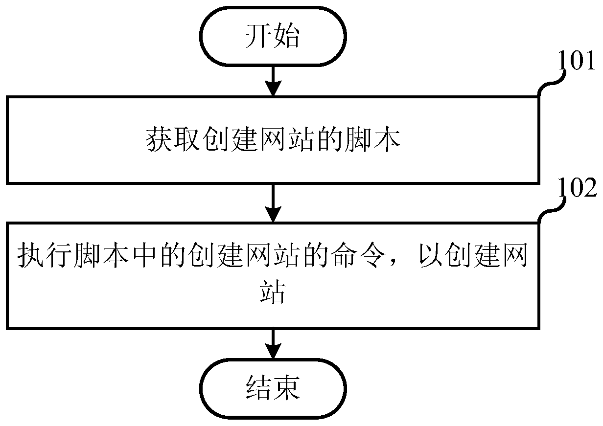 Website creation method, server and computer readable storage medium