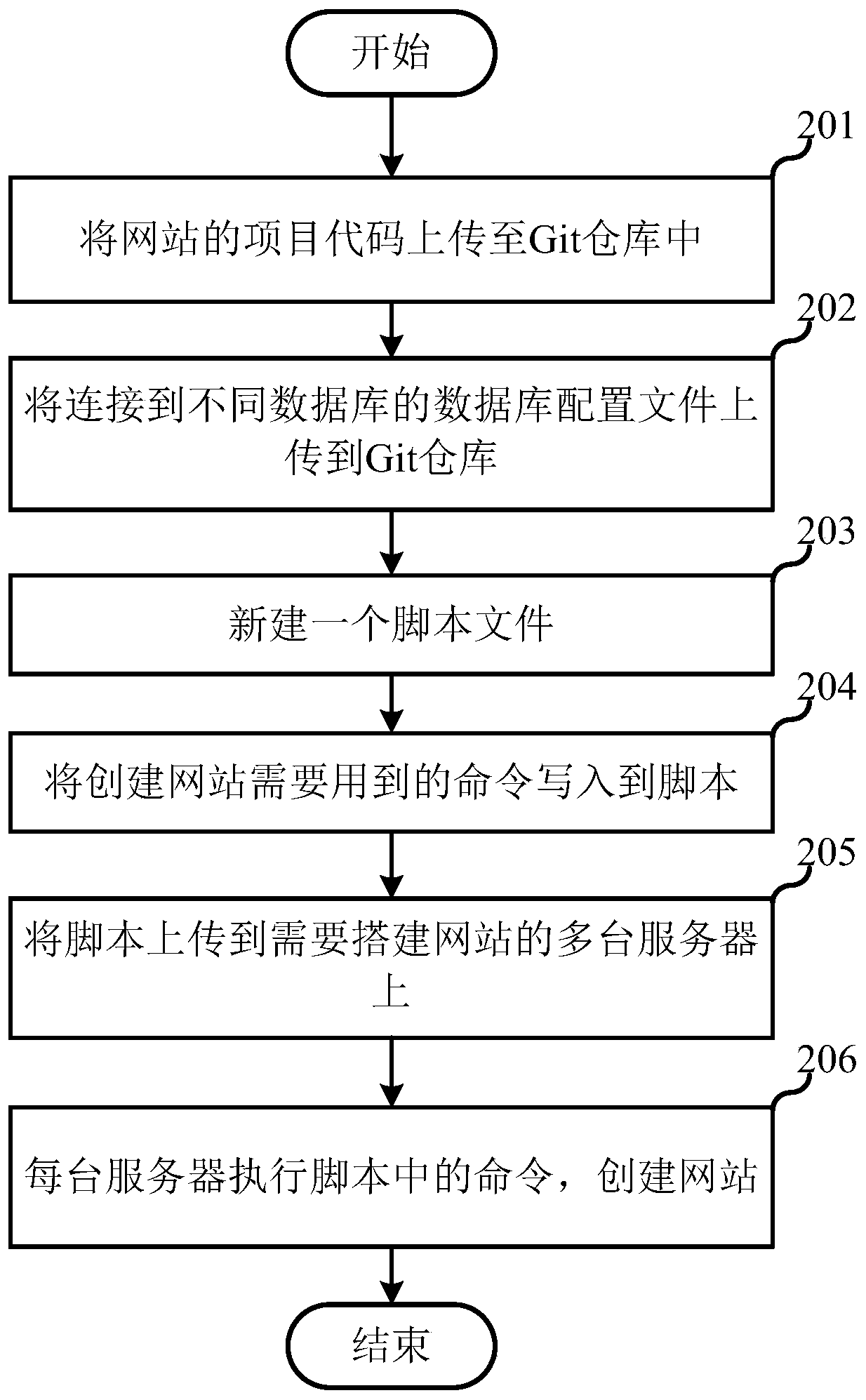 Website creation method, server and computer readable storage medium