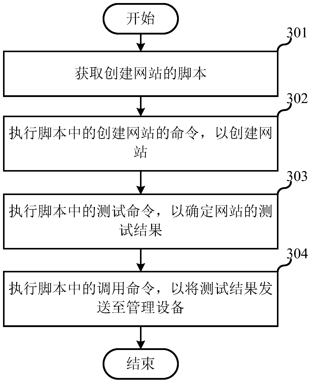 Website creation method, server and computer readable storage medium