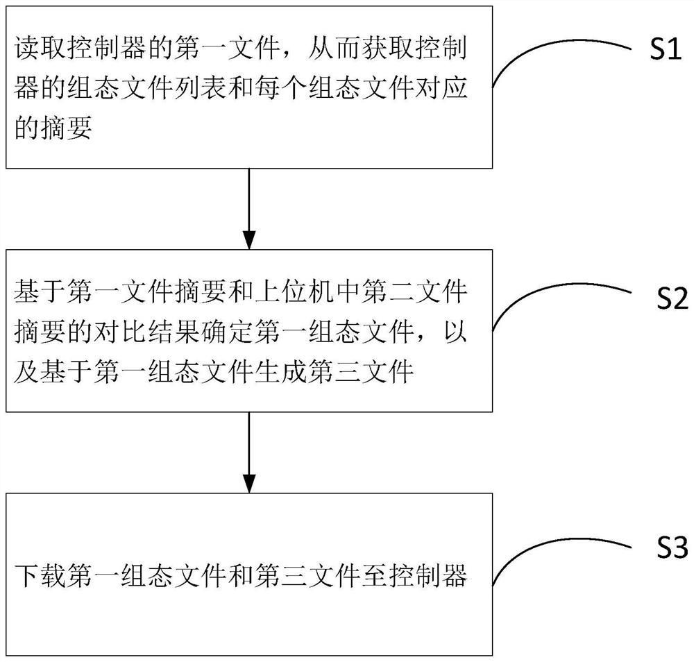 Controller configuration downloading method based on upper and lower computer configuration difference identification