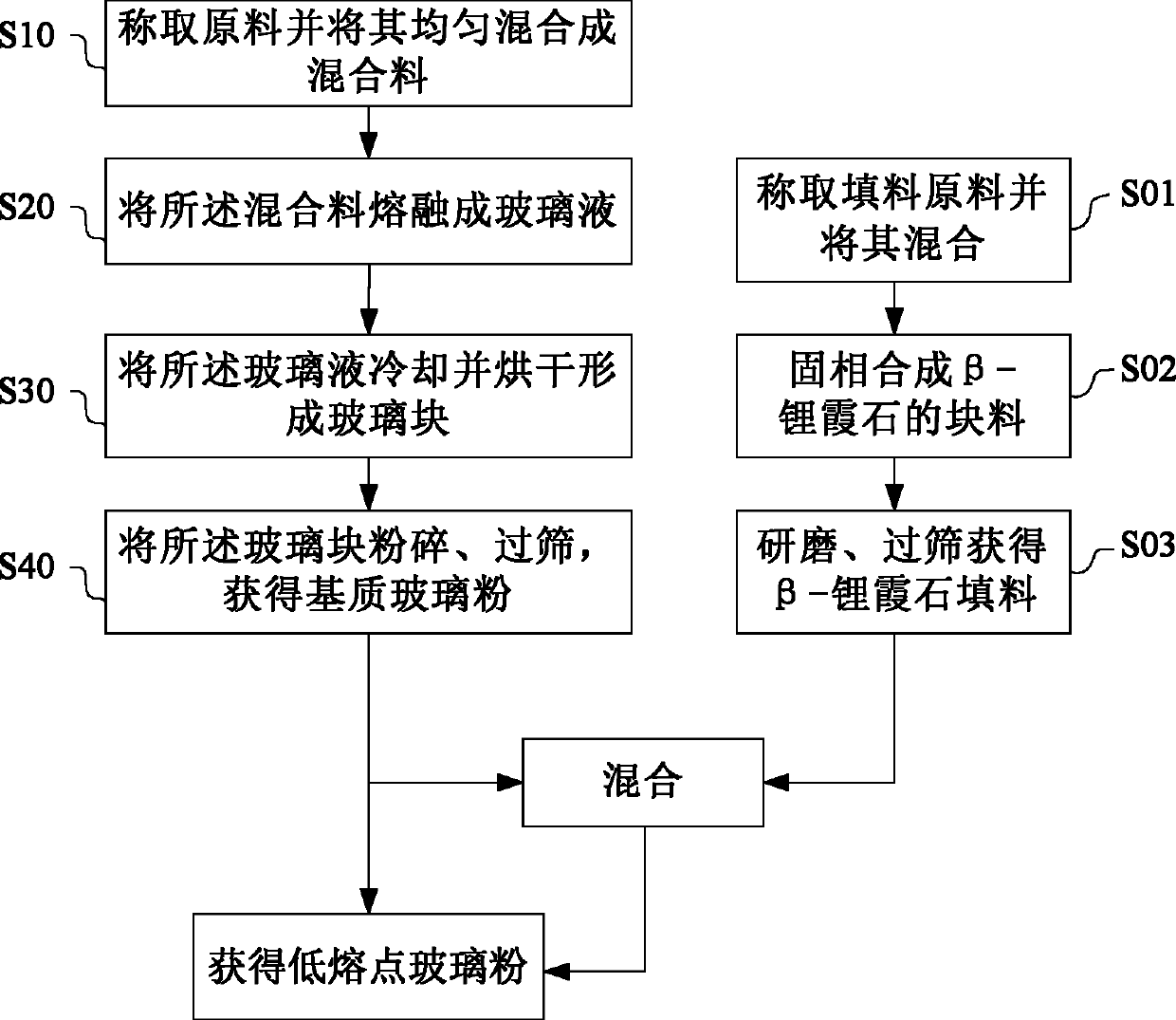 Low-melting point glass powder and manufacturing method thereof