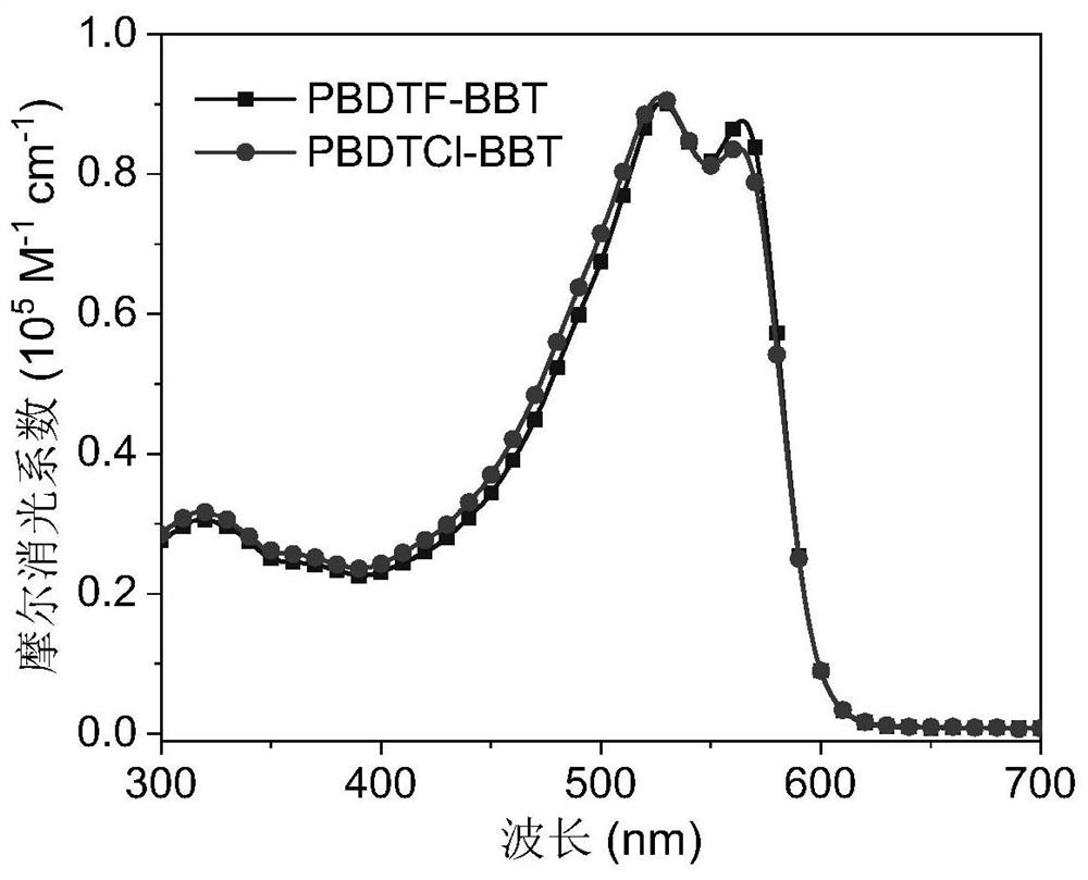 Broad-band gap polymer donor material based on benzodithiazole electron-deficient unit and preparation method and application thereof