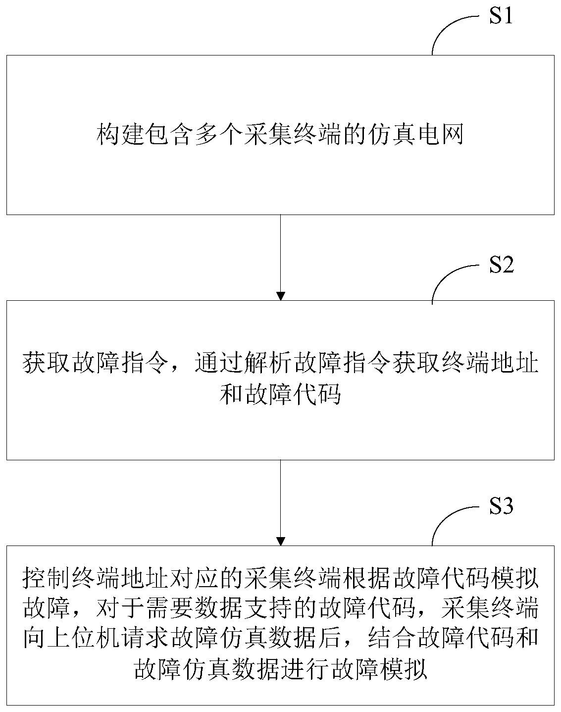 Acquisition terminal fault simulation method