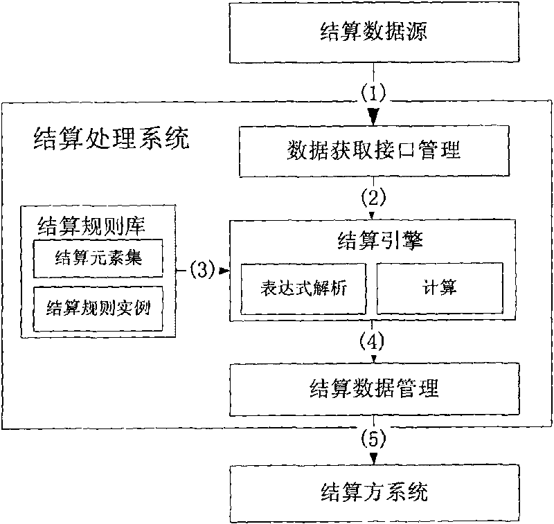 Process system for supporting multi party service settlement based on rule and method thereof