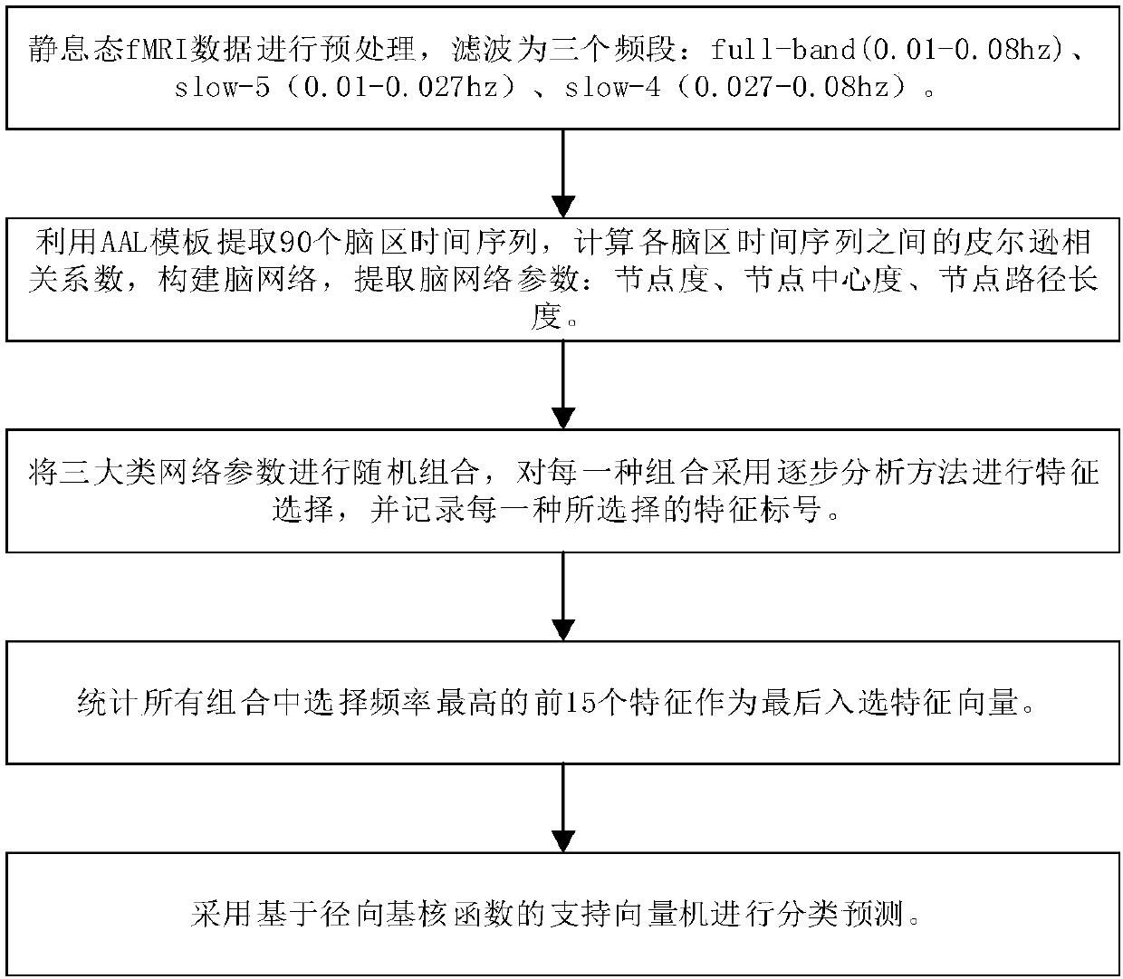Early and late mild cognitive impairment classification method and device based on brain function network characteristics