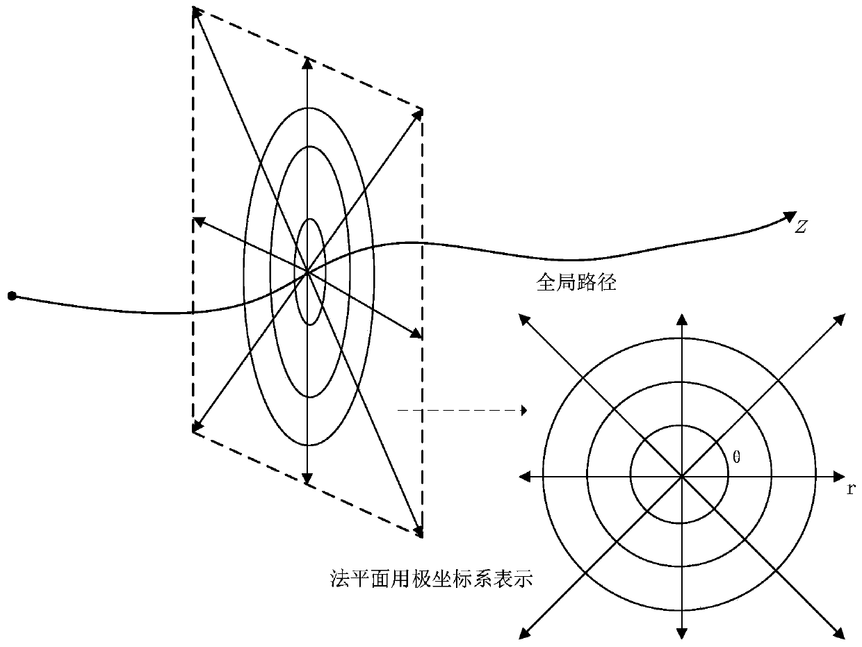 Local smooth trajectory planning method based on curved column coordinate system