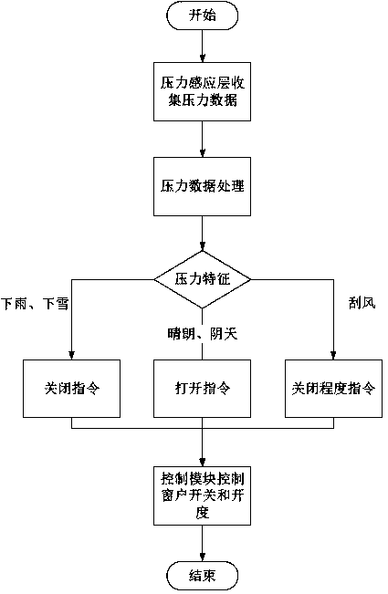 Weather sensing method and device based on pressure sensing technology, and intelligent door-window