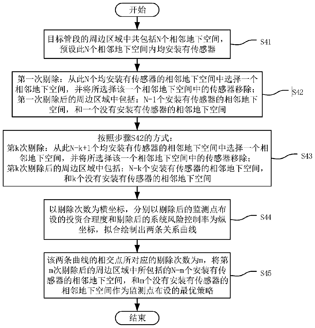 Monitoring point arrangement method for underground space gas explosion risk prevention and control
