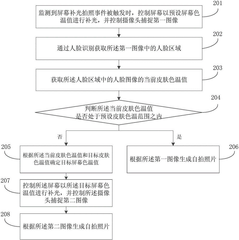 Selfie method and device and mobile terminal