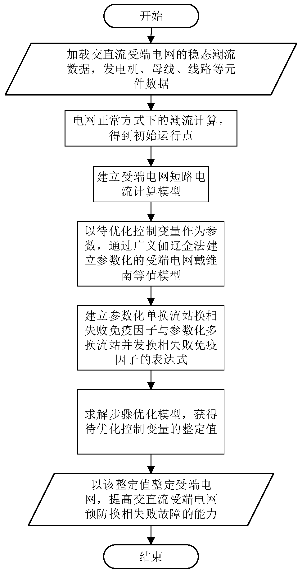 A fault prevention method for commutation failure of AC-DC receiving-end power grid based on parameterized Thevenin equivalent