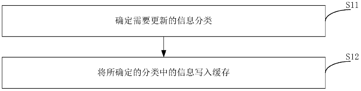 Information processing method and device, and dynamic information display method and device