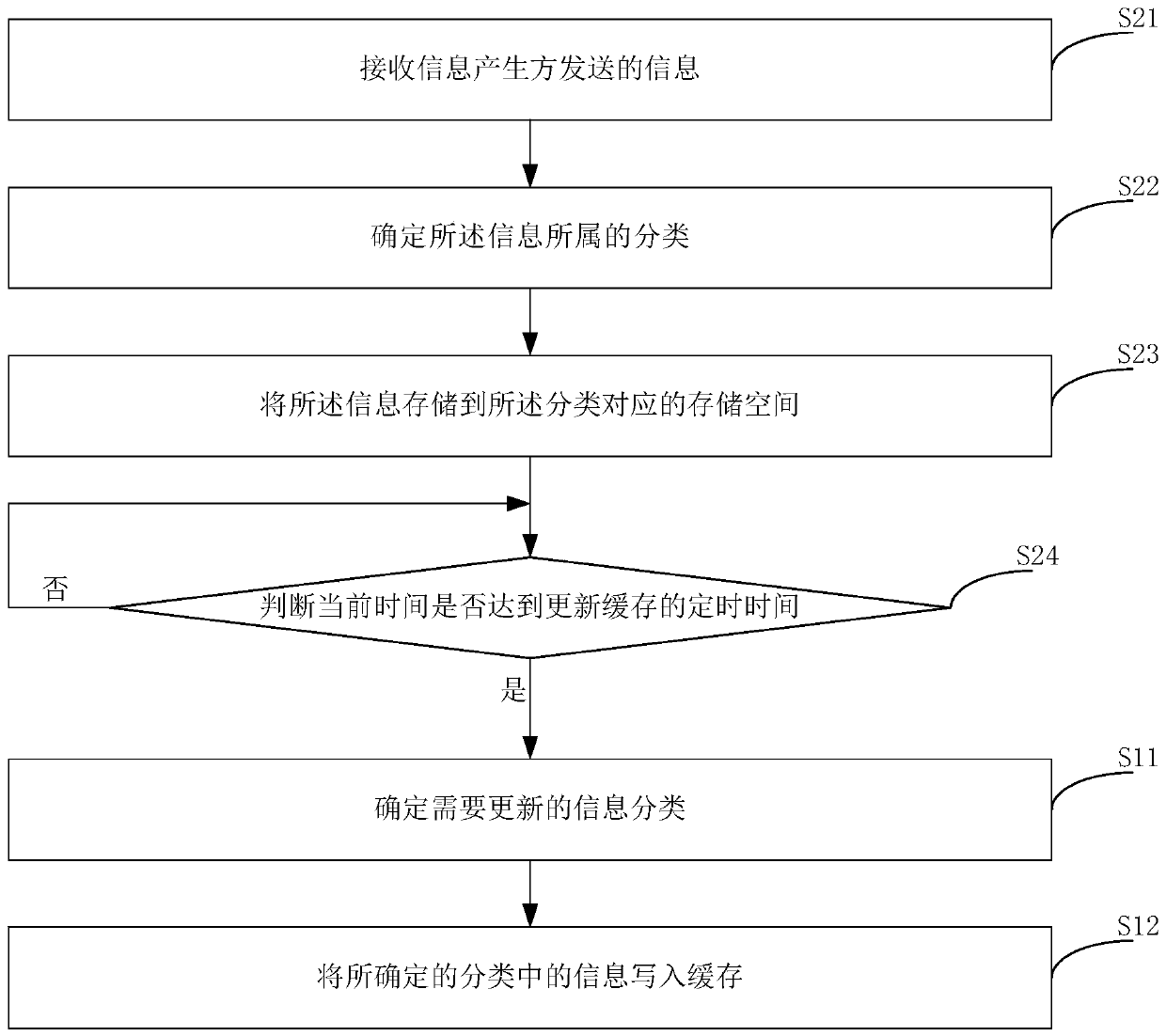 Information processing method and device, and dynamic information display method and device