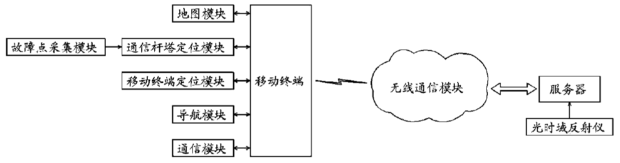 Electric power operation and maintenance system based on communication tower positioning navigation