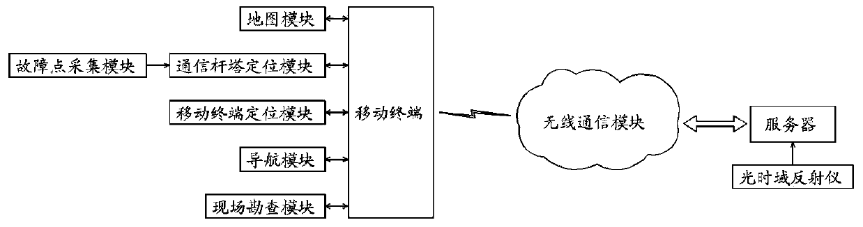 Electric power operation and maintenance system based on communication tower positioning navigation