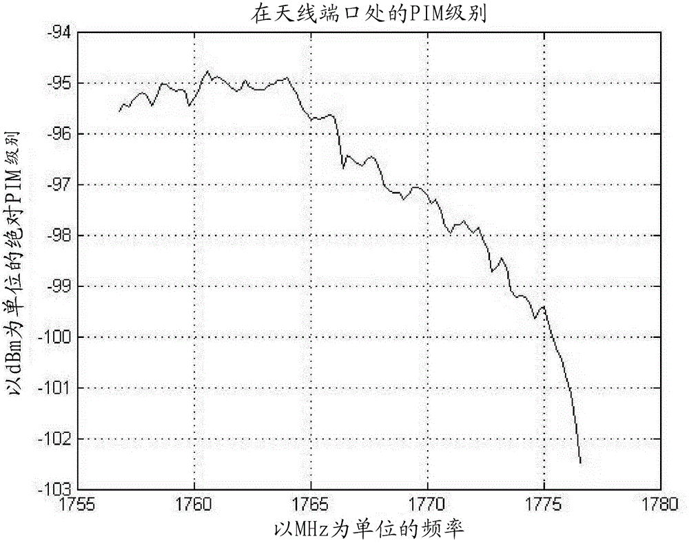 Detecting Intermodulation In Broadband Communication Affecting Receiver Sensitivity