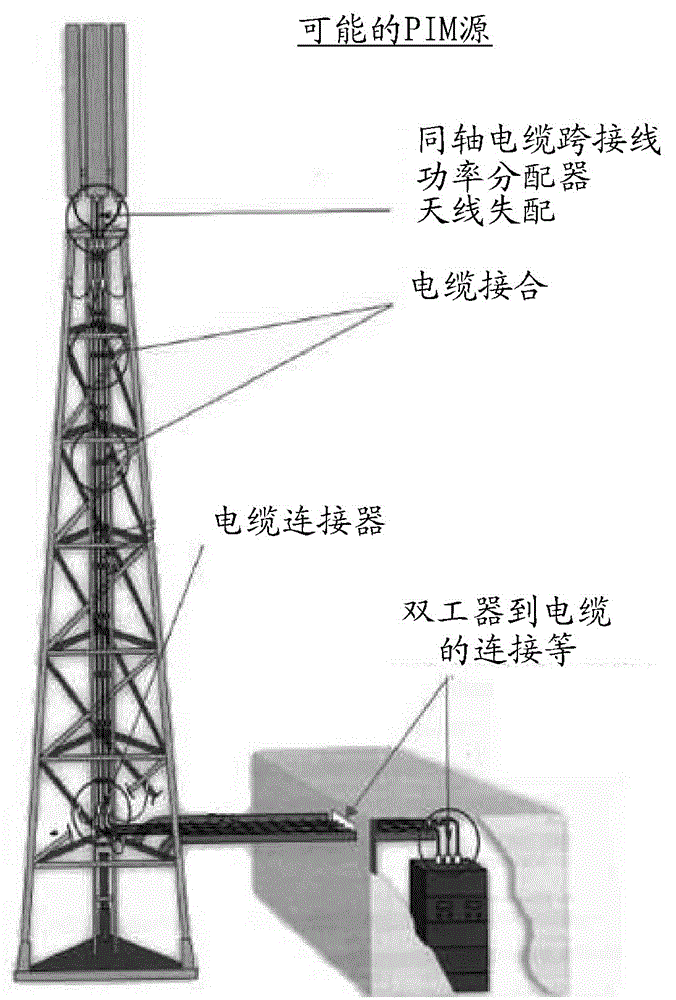 Detecting Intermodulation In Broadband Communication Affecting Receiver Sensitivity