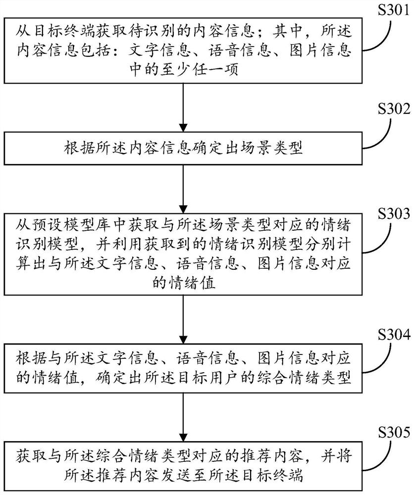Emotion recognition and guidance method, device and equipment and readable storage medium