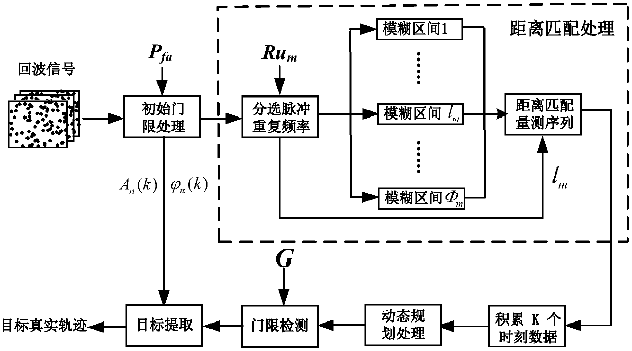 A Dynamic Programming Detection Method for PD Radar Faint Targets Based on Range Matching