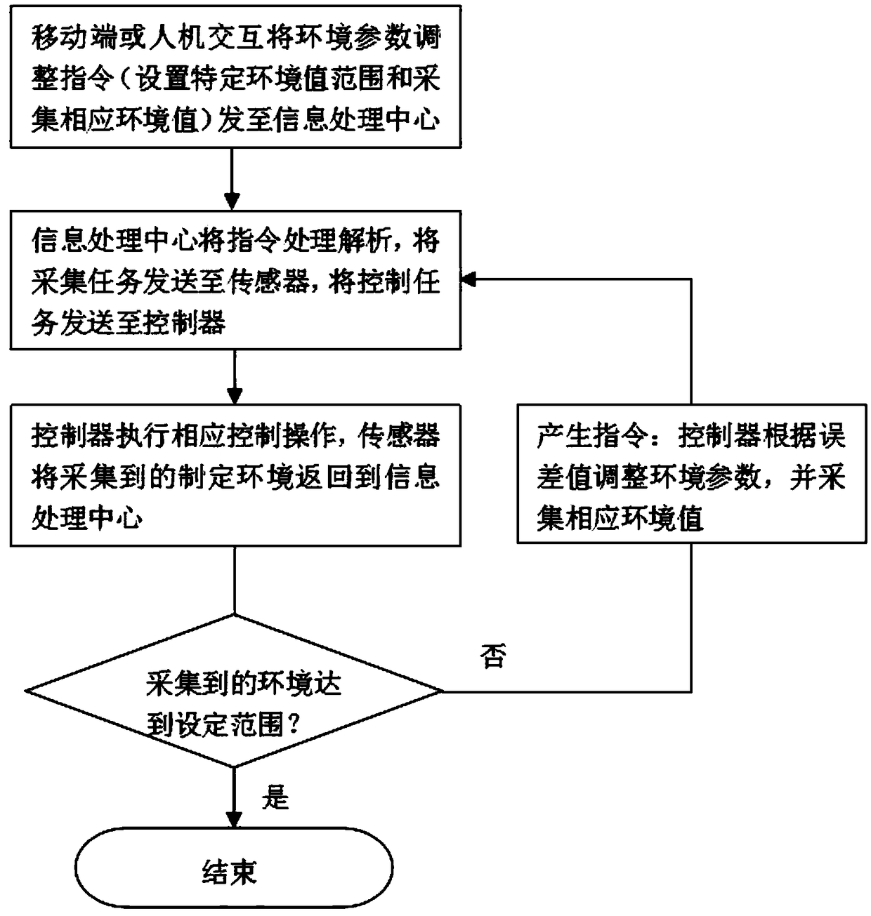 Growth box for plant research and operation method of growth box