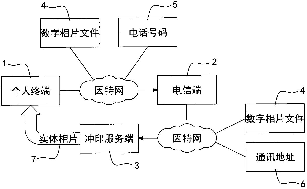 Photo real-time developing service system and method thereof