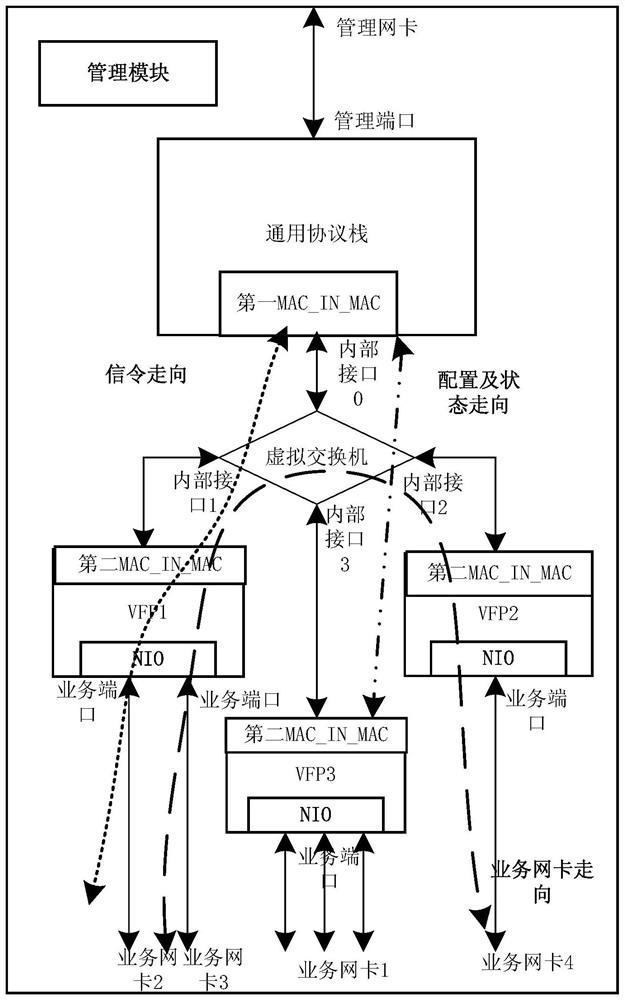 A distributed packet forwarding implementation method, implementation system and automated testing method