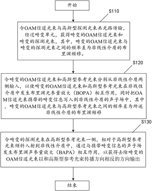 Distortion correction method and device based on Brillouin photoacoustic coupling