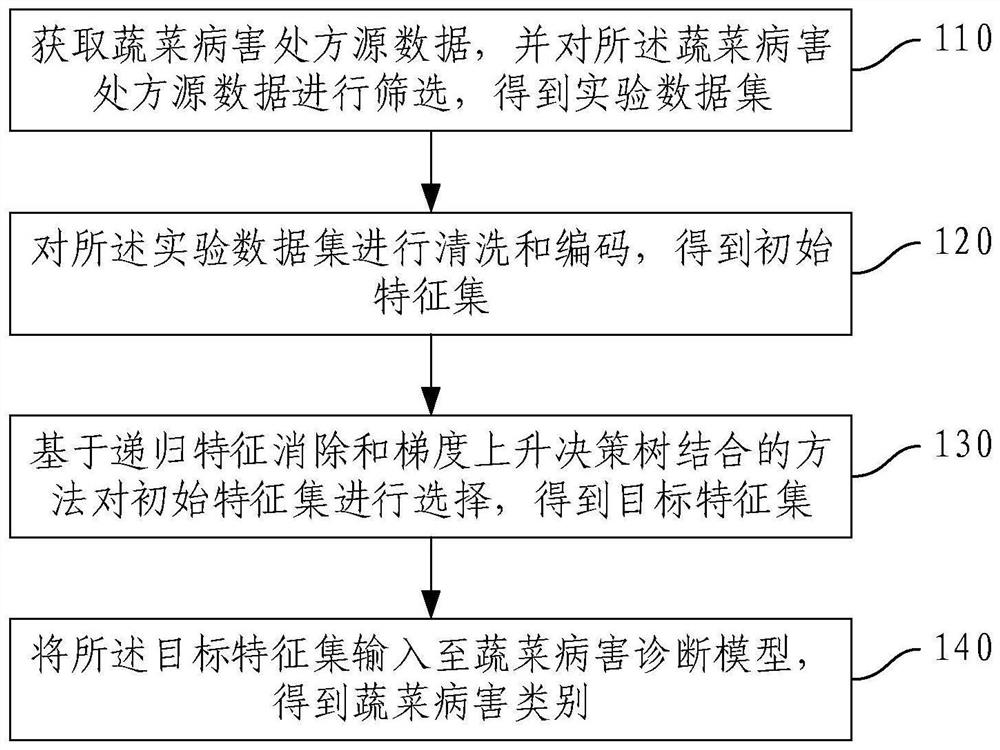 Vegetable disease diagnosis method and device, electronic equipment and storage medium